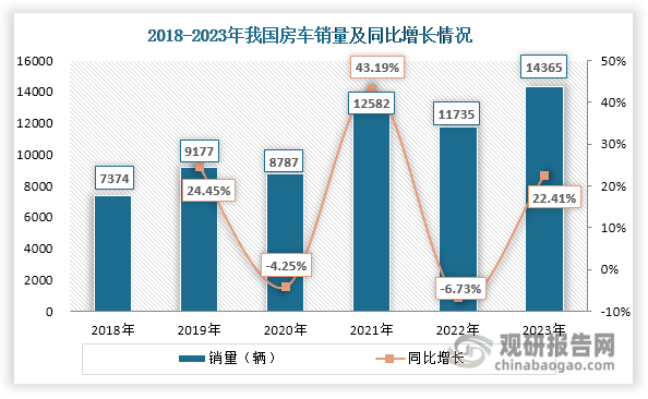 近年來，隨著房車旅居逐漸興起和政策推動(dòng)，我國房車消費(fèi)正在從概念的導(dǎo)入期走向市場的培育期，銷量整體呈現(xiàn)上升態(tài)勢，由2018年的7374輛增長至2023年的14365輛，年均復(fù)合增長率達(dá)到18.14%。