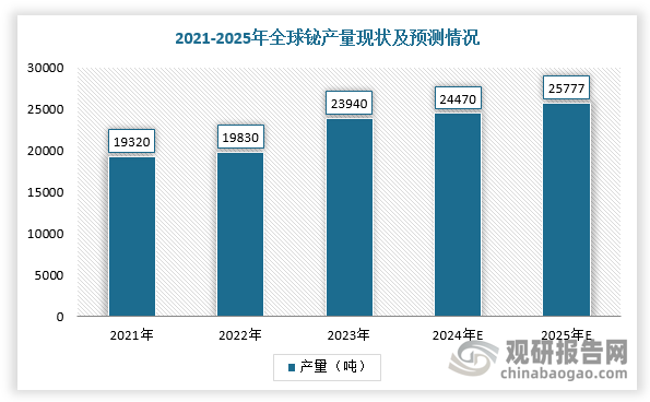 同時，2021-2023年全球鉍產(chǎn)量基本維持穩(wěn)定，其中中國產(chǎn)量占比最高，占全球產(chǎn)量的75%以上。根據(jù)數(shù)據(jù)顯示，2023年全球鉍產(chǎn)量為23940噸，預(yù)計2025年產(chǎn)量將達(dá)到25777噸。