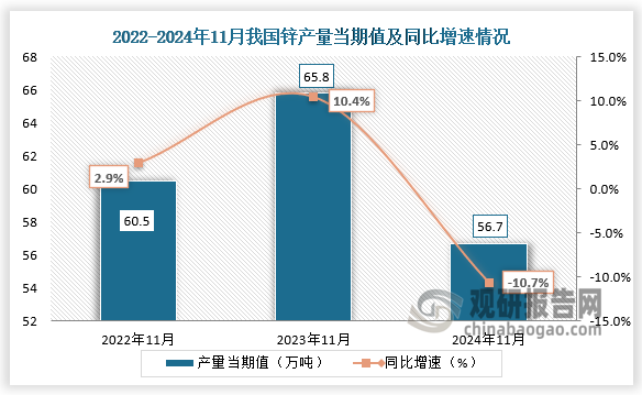 數(shù)據(jù)顯示，2024年11月我國(guó)鋅產(chǎn)量當(dāng)期值約為56.7萬(wàn)噸，同比下降10.7%，較2022年11月產(chǎn)量有所降。