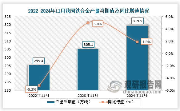 数据显示，2024年11月我国铁合金产量当期值约为319.5万吨，同比增长1.9%，较2022年11月份的295.4万吨产量有所增长。