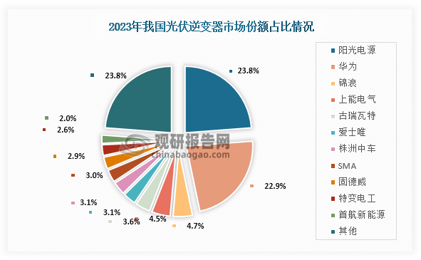 具体来看，在2023年我国光伏逆变器出货量最高为阳光电源，出货量为125.39GW，市场占比为23.8%；其次为华为，出货量为120.64GW，市场占比为22.9%；第三是锦浪，出货量为24.76GW，占比为4.7%。整体来看，无论在中标量与出货量方面，阳光电源和华为占比均远超其他企业。