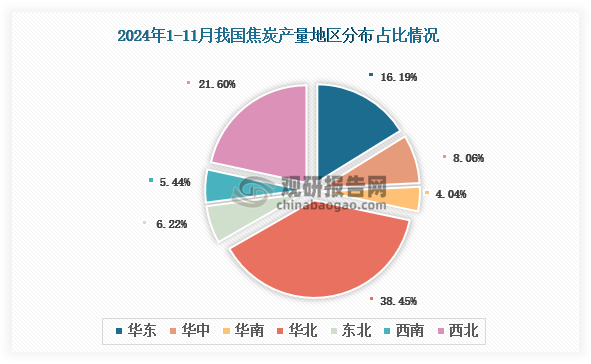 各大區(qū)產(chǎn)量分布來看，2024年1-11月我國焦炭產(chǎn)量以華北區(qū)域占比最大，約為38.45%，其次是西北區(qū)域，占比為21.60%。