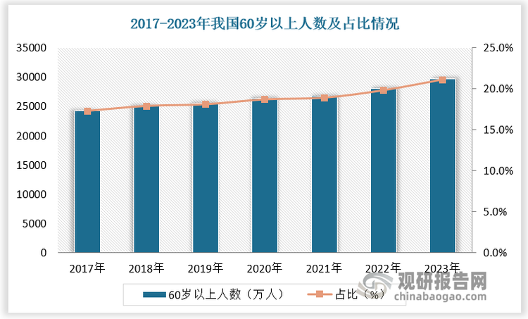 人口老齡化和年輕一代健康焦慮加劇為保健品行業(yè)帶來新機遇。2017-2023年我國60歲以上人數(shù)由2.42億人增長至2.97億人，占比由17.3%增長到21.1%。人口老齡化趨勢加劇讓保健品的需求不斷擴大。而隨著壓力增大，年輕人健康焦慮加劇，保健需求日益旺盛。數(shù)據(jù)顯示，2023年00后、95后人均健康困擾數(shù)分別為5.26、5.12。