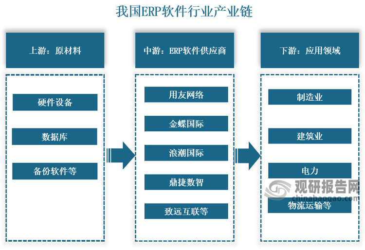 我国ERP软件行业产业链上游包括硬件设备、数据库、备份软件等；中游为ERP软件供应商，主要包括用友网络、金蝶国际、浪潮国际、鼎捷数智等；下游为各个领域。