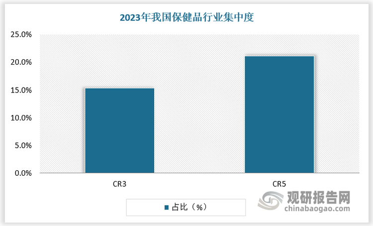 我國保健品品牌眾多，市場競爭激烈，行業(yè)高度分散。根據(jù)數(shù)據(jù)，2023年我國保健品CR3為15.3%，CR5為21.1%，其中龍頭企業(yè)湯臣倍健市場份額僅為6.2%。