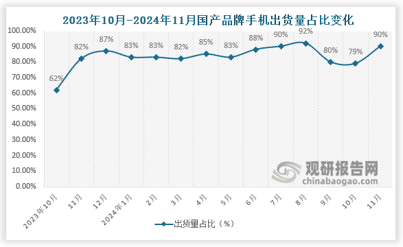 2024年11月，国产品牌手机出货量2657.1万部，同比增长4.4%，占同期手机出货量的89.7%；1-11月，国产品牌手机出货量2.38亿部，同比增长15.2%，占同期手机出货量的85.1%。