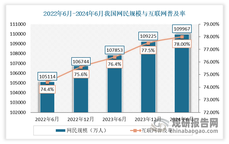 互联网技术是指在计算机技术的基础上开发建立的一种信息技术。自1994 年 4 月我国通过一条 64k 国际专线成功接入国际互联网以来，我国互联网不断发展。到目前我国已成全球最大市场，网民近11亿，互联网普及率达到 78%，拥有全球最多的网民和移动互联网用户，为互联网产业的蓬勃发展提供了肥沃的土壤。