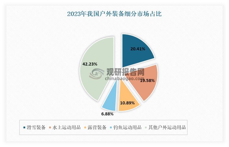 水上戶外運動用品是戶外裝備中重要的組成部分，占比僅次于滑雪裝備。有數(shù)據(jù)顯示，2023年在我國戶外裝備細分市場占比中，滑雪裝備占比最大，達到20.41%；其次為水上運動用品，占比19.58%。