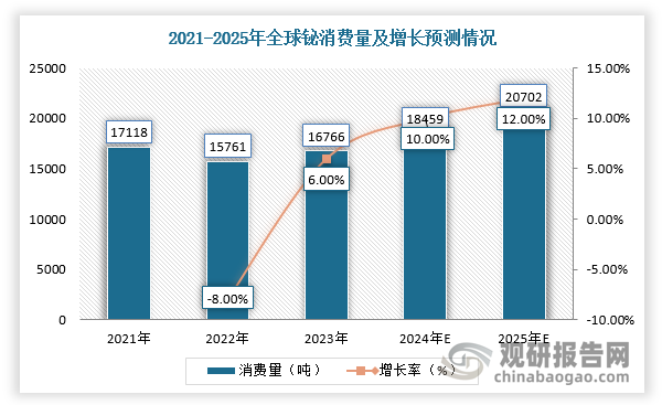 而需求方面，在全球通脹等因素影響下，行業(yè)下游產(chǎn)業(yè)鏈中中國和歐洲企業(yè)生產(chǎn)活動受到影響，2022年全球鉍消費量同比有所下降。不過，隨著經(jīng)濟(jì)和工業(yè)生產(chǎn)復(fù)蘇，鉍行業(yè)整體消費韌性仍然較強(qiáng)，2023年消費量達(dá)到16766噸，同比增長6%，并且市場供需格局有望持續(xù)改善。