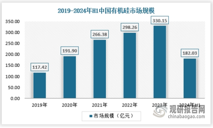 有機硅作為一種重要的高性能新材料，已逐步深入我國國民經(jīng)濟各部門和人們?nèi)粘Ｉ罡黝I(lǐng)域。據(jù)統(tǒng)計，人均有機硅消費量與人均 GDP 水平基本呈正比關(guān)系，且低收入國家有機硅需求增長對收入增長的彈性更大，目前，中國等新興市場國家人均有機硅消費量還不到 1kg，而西歐、北美、日、韓等發(fā)達國家和地區(qū)已接近 2kg，隨著經(jīng)濟的不斷發(fā)展，新興市場國家的有機硅消費需求仍有巨大增長潛力，中國憑借人口基數(shù)大、人均消費量低的特點，未來將成為全球主要的有機硅需求增長區(qū)域。受下游新興產(chǎn)業(yè)發(fā)展和消費升級驅(qū)動，中國有機硅單體市場需求將保持增長，預(yù)計 2024-2031年中國有機硅消費量復(fù)合增長率在 10%左右。