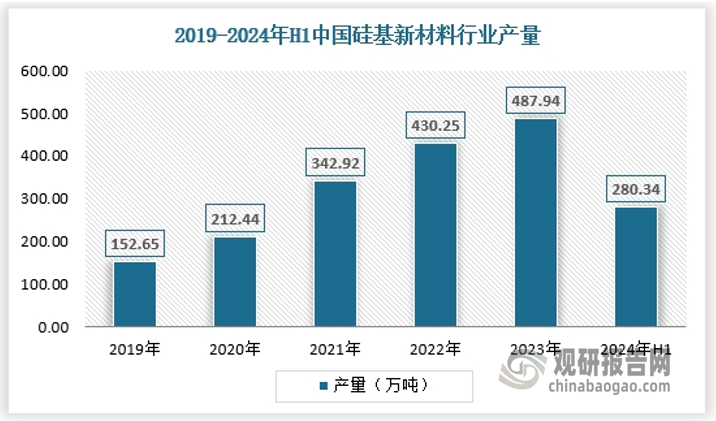 隨著國內(nèi)企業(yè)不斷完善工藝、增建和擴建裝置，硅基新材料生產(chǎn)形勢不斷向好。同時,我國國民經(jīng)濟的快速發(fā)展成為硅基新材料工業(yè)發(fā)展的強勁動力，國家陸續(xù)出臺一系列政策支持行業(yè)發(fā)展，我國硅基新材料工業(yè)進入蓬勃發(fā)展時期。2024年上半年我國硅基新材料產(chǎn)量約為280.34萬噸，具體如下：