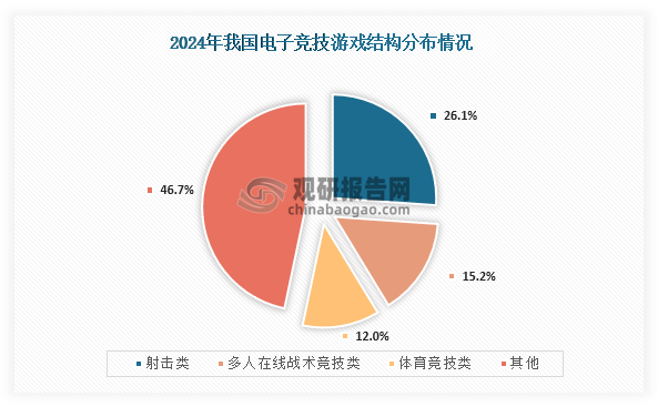 從游戲類型來看，2024年我國主要電競游戲產(chǎn)品，占比最高的為射擊類，占比為26.1%；其次為多人在線戰(zhàn)術(shù)競技類，占比為15.2%；第三是體育競技類，占比為12.0%。