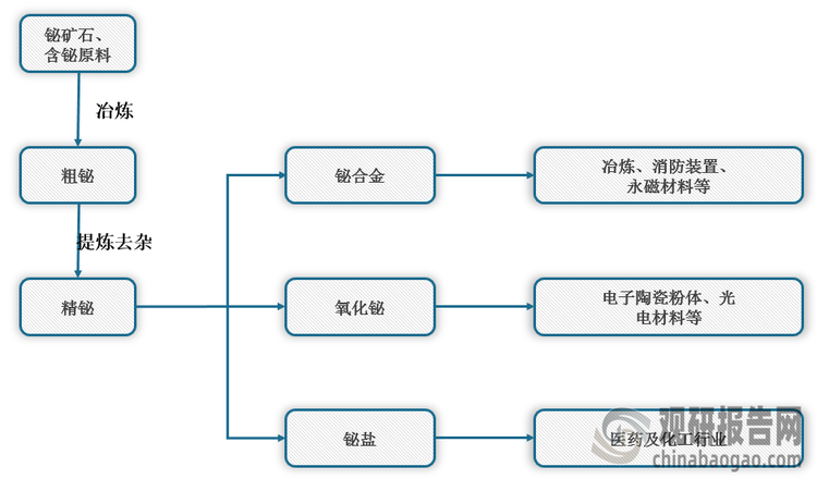 <strong>铋产业链图解</strong>