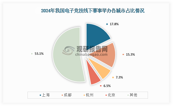 從我國電子競技線下賽事舉辦各城市占比情況來看，在2024年舉辦城市集中分布于華東、西南地區(qū)，其中占比前四的城市分別為上海、成都、杭州、北京，占比分別為17.8%、15.3%、7.3%和6.5%，其中上海持續(xù)成為舉辦電子競技賽事數(shù)量最多城市。