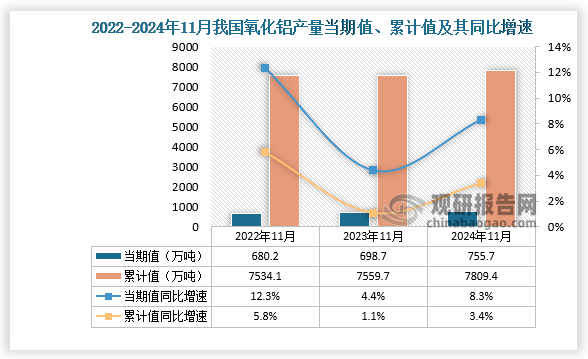 数据显示，2024年11月份我国氧化铝产量当期值约为755.7万吨，同比增长8.3%，较2022年11月份的680.2万吨产量有所增长。累计值来看，2024年1-11月我国氧化铝产量累计约为7809.4万吨，同比增长3.4%。整体来看，近三年11月同期我国氧化铝产量当期值和累计值呈增长走势。