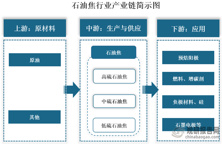 石油焦全称延迟石油焦，又称生焦，是以原油蒸馏后的重油或其它重油为原料经延迟焦化工艺而生成的‌。其具有多孔性，外观为黑色或暗灰色，带有金属光泽，主要由碳氢化合物组成，含碳量为90-97%，含氢量为1.5-8%，还含有氮、氯、硫及重金属化合物。‌石油焦行业属于石油化工行业的一部分，其产业链上游原材料主要为原油；中游为石油焦生产与供应，根据硫含量不同，其可分为高硫石油焦（硫含量大于4%）、中硫石油焦（硫含量2%～4%）和低硫石油焦（硫含量小于2%）；下游主要用于预焙阳极、燃料、增碳剂、负极材料、硅、石墨电极等领域。