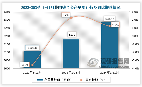 累计值来看，2024年1-11月我国铁合金产量累计约为3287.2万吨，同比增长1.2%。整体来看，近三年11月同期我国铁合金产量当期值和累计值均呈增长走势。