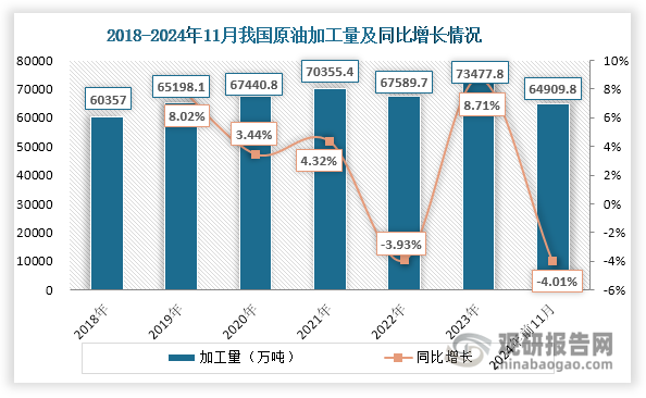 石油焦是原油加工后的一种产物，因此产量与原油加工量直接相关。数据显示，2018-2023年，我国原油加工量整体上升，由60357.0万吨增长至73477.8万吨，年均复合增长率达到4.01%；2024年1-11月，受国内炼油厂集中检修等因素影响，我国原油加工量小幅下滑，约为67621.8万吨，相较2023年1-11月同比减少4.01%，对石油焦产业链中游生产造成一定影响。此外，我国原油资源匮乏，2023年对外依存度超70%，高度依赖进口补充，这也导致石油焦生产成本及销售价格受国际原油价格影响较大。