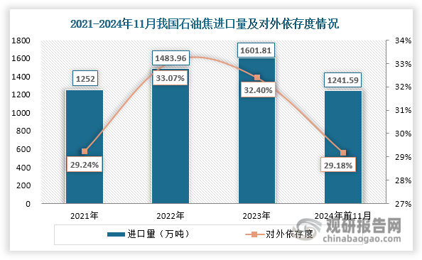 受制于上游原油依赖进口，我国自产石油焦难以完全满足下游市场发展需要，部分产需缺口仍依赖进口补充。数据显示，近年来我国石油焦进口量维持在1200万吨以上，2024年1-11月有所下降，约为1241.59万吨，相较2023年1-11月同比减少15.22%；其对外依存度超过25%，且自2023年起逐渐下滑，2024年1-11月降至29.18%。此外，我国石油焦进口仍以高硫石油焦为主，2023年其进口量占总石油焦进口量的70%以上。