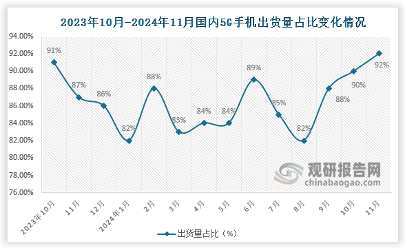 5G手机出货量占比来看，2024年11月国内5G手机出货量占比约92%，较比上月上升2个百分点。