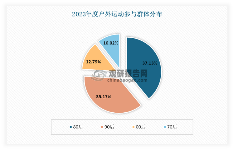 我國戶外運動產(chǎn)業(yè)“正當時”。2023-2024年，我國戶外運動產(chǎn)業(yè)保持快速發(fā)展態(tài)勢，戶外運動消費市場繁榮活躍，戶外運動愛好者在單個戶外運動項目上的消費年均達2000元至5000元。同時，戶外運動已逐步走向全民化，有效滿足了人民群眾的消費需求，其中核心消費群體以80后、90后為主。截至2023年我國戶外運動產(chǎn)業(yè)總規(guī)模已達1.2萬億，可見背后是日益增長的多樣化戶外興趣愛好所提供的強大支撐，包括水上戶外運動在內(nèi)的戶外市場仍有很大的增長空間。