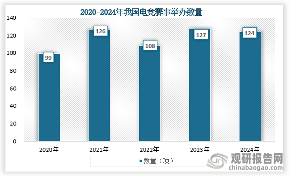 從電競賽事舉辦數(shù)量來看，在2024年我國省級以上、職業(yè)選手參與的非表演類電競賽事共舉辦124項，相較去年有所減少。其中58%的賽事全程線下舉辦，32%的賽事采用線上線下結(jié)合的形式舉辦，另有10%的賽事為線上舉辦。今年線下舉辦賽事數(shù)量大幅上漲12%。