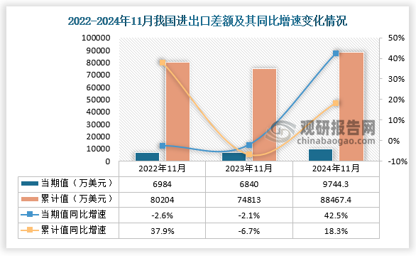 进出口差额方面，近三年同期，我国进出口差额当期值和累计值处于先降后升趋势。从我国进出口差额当期值来看，2024年11月我国进出口差额为9744.3万美元，同比增长42.5%，高于2023年11月和2022年11月的进出口差额；从我国进出口差额累计值来看，2024年1-11月进出口差额为88467.4万美元，同比增长18.3%。