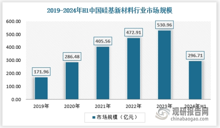 自20世紀50年代以來，中國的硅基新材料工業(yè)不僅支撐了國防軍工、信息技術(shù)、高端裝備制造、新能源、生物醫(yī)學等戰(zhàn)略性新興產(chǎn)業(yè)的發(fā)展，而且也使我國的建筑、電器、、交通運輸?shù)阮I(lǐng)域用上了硅基新材料,從而對傳統(tǒng)產(chǎn)業(yè)的技術(shù)進步和產(chǎn)品升級換代起到積極的推動作用。特別是在世界能源危機日益加劇的背景下，作為非石油路線的化工新型材料。2024年上半年中國硅基新材料行業(yè)市場規(guī)模296.71億元，具體如下：