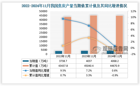 數(shù)據(jù)顯示，2024年11月份我國焦炭產(chǎn)量當期值約為4068.2萬噸，同比增長0.6%，較2023年11月和2022年11月產(chǎn)量均有所增長。累計值來看，2024年1-11月我國焦炭產(chǎn)量累計約為44670.9萬噸，同比下降0.9%。整體來看，近三年11月同期我國焦炭產(chǎn)量累計值呈先升后降走勢。