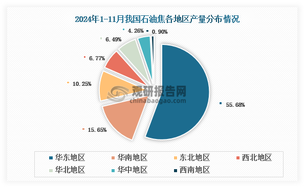 目前，我国石油焦生产较为集中，主要分布于华东、华南和东北地区，2024年1-11月合计产量占比超过80%。其中，华东地区为我国最大石油焦产地，占比超过55%；其次为华南地区，达到15.65%。