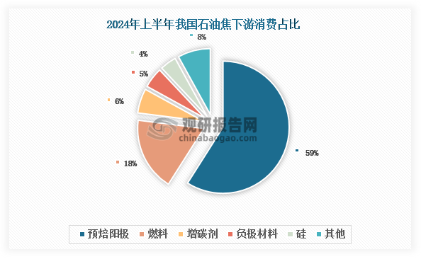 目前，预焙阳极是我国石油焦下游第一大消费领域，2024年上半年占比达到59%；其次为燃料和增碳剂，分别占比18%和6%；负极材料和石墨电极等新兴领域占比较小，均不超过6%。