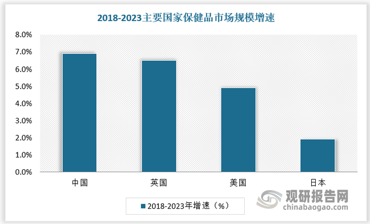 在上述三大因素利好下，我國保健品市場快速擴大。2023年我國保健品市場規(guī)模達到3879億元，較上年同比增長29.78%。2018-2023年我國保健品市場規(guī)模CAGR為6.9%，高于美國、英國、日本。