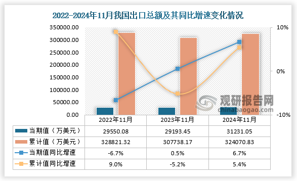 出口方面，2024年11月我國(guó)出口總額當(dāng)期值為31231.05萬(wàn)美元，同比增長(zhǎng)6.7%，均高于前兩年同期出口總額；累計(jì)值來(lái)看，2024年1-11月出口總額累計(jì)值約為324070.83萬(wàn)美元，同比增長(zhǎng)5.4%。 