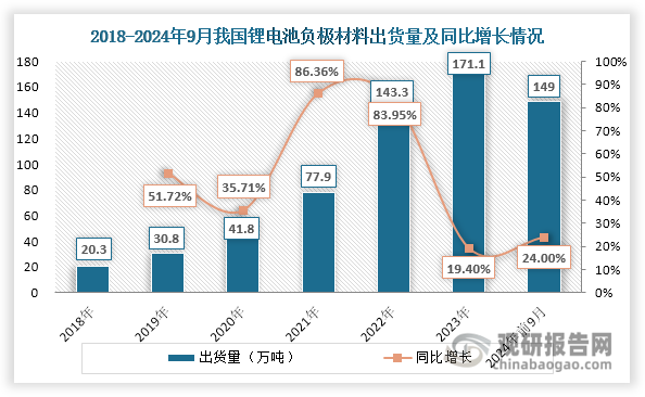 在下游旺盛需求推動(dòng)下，我國(guó)鋰電池負(fù)極材料出貨量不斷上升，由2018年的20.3萬(wàn)噸增長(zhǎng)至2023年的171.1萬(wàn)噸，年均復(fù)合增長(zhǎng)率達(dá)到53.16%。進(jìn)入2024年其出貨量繼續(xù)上升，1-9月累計(jì)達(dá)到149萬(wàn)噸，相較2023年同期同比增長(zhǎng)24%。同時(shí)，同時(shí)，其出貨量在全球市場(chǎng)中的占比也在不斷提升，由2020年的78.87%上升至2023年的94.11%，在全球市場(chǎng)中處于主導(dǎo)地位。