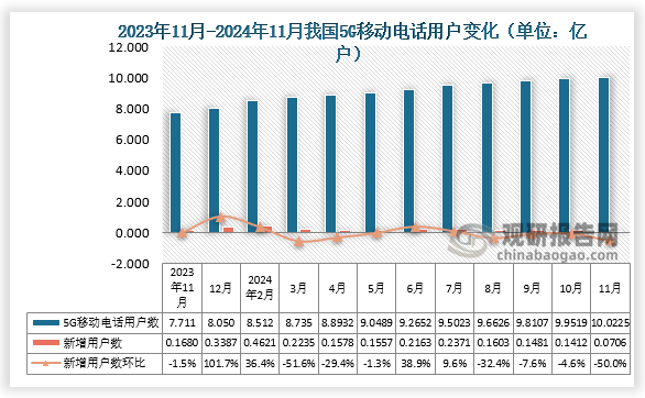 2024年11月我国5G移动电话用户达10.0225亿户，比上年末净增0.0706亿户，比2024年10月新增5G移动电话用户达数环比下降50%。