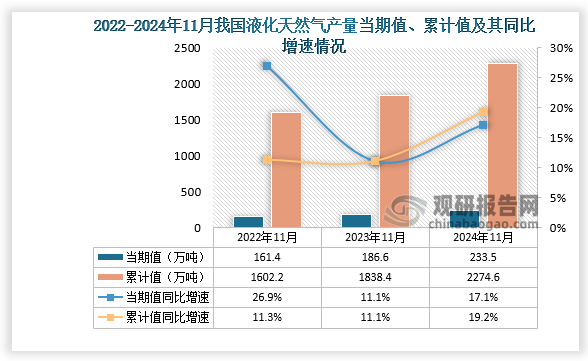 數(shù)據(jù)顯示，2024年11月份我國液化天然氣產(chǎn)量當期值約為233.5萬噸，同比增長17.1%，均高于前兩年同期產(chǎn)量。累計值來看，2024年1-11月我國液化天然氣產(chǎn)量累計約為2274.6萬噸，同比增長19.2%。整體來看，近三年11月同期我國液化天然氣產(chǎn)量當期值和累計值呈增長走勢。