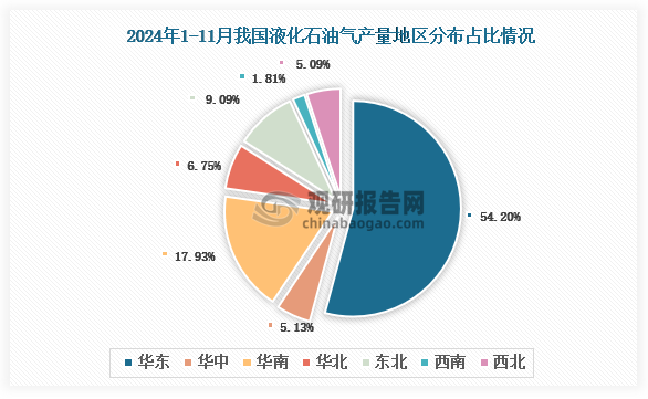 各大區(qū)產(chǎn)量分布來看，2024年1-11月我國液化石油氣產(chǎn)量以華東區(qū)域占比最大，約為54.20%，其次是華南區(qū)域，占比為17.93%。