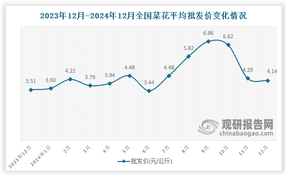 数据显示，近十三月全国菜花平均批发价呈先升后降趋势。2024年12月全国菜花平均批发价为4.14元/公斤，环比下降3.5%，同比增长17.9%。