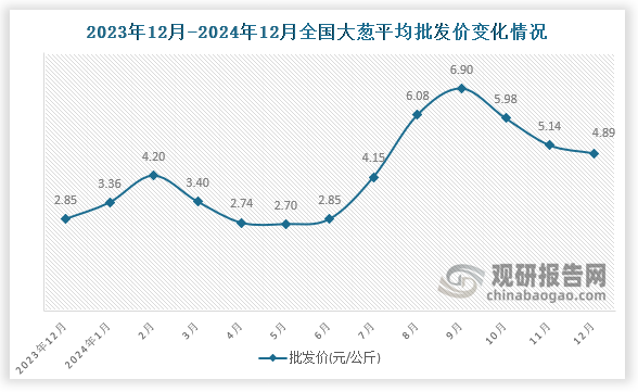 數(shù)據(jù)顯示，近十三月全國(guó)大蔥平均批發(fā)價(jià)呈先升后降再升再降趨勢(shì)。2024年12月全國(guó)大蔥平均批發(fā)價(jià)為4.89元/公斤，環(huán)比下降4.9%，同比增長(zhǎng)71.6%。