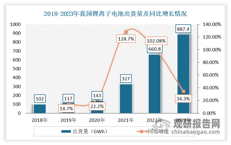 數(shù)據(jù)來源：中國汽車工業(yè)協(xié)會、觀研天下整理