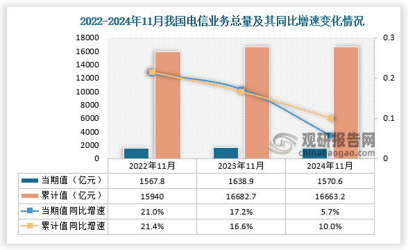 据国家统计局数据显示，2024年11月我国电信业务总量当期值和累计值分别为1570.6亿元和16663.2亿元，同比增速则分别为5.7%和10%。整体来看，近三年同期我国电信业务总量累计值呈先升后降走势。