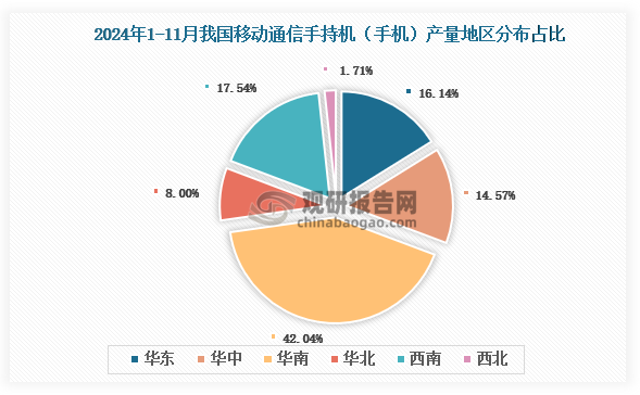 各大區(qū)產量分布來看，2024年1-11月我國移動通信手持機（手機）產量以華南區(qū)域占比最大，約為42.04%，其次是西南區(qū)域，占比為17.54%。