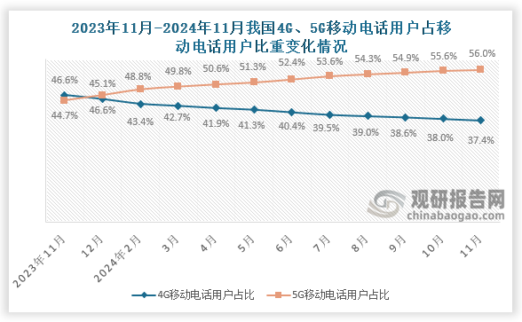 从移动电话用户占比来看，2024年11月我国4G移动电话用户数占比移动电话用户数37.4%；5G移动电话用户数占比移动电话用户数56%。近十二个月来，4G移动电话用户数占比移动电话用户数最高月份是2023年11月，占比46.6%，而5G移动电话用户数占比移动电话用户数与4G相对，最高的是在2024年11月，占比为56%。