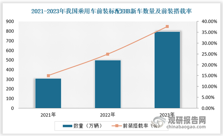 One-Box 方案的高集成度、低成本、高回饋制動減速度優(yōu)勢，更能夠滿足自動駕駛對制動系統(tǒng)在結(jié)構(gòu)和制動效能方面的要求，因此目前L3/L4 階段主要采用 EHB One-Box。數(shù)據(jù)顯示，2021-2023年我國乘用車市場（不含進(jìn)出口）前裝標(biāo)配EHB（含 One/Two-Box）分別交付新車 306.75萬輛、497.39萬輛、795.77 萬輛，前裝搭載率分別為15.04%、24.95%、37.68%。L5 級別的自動駕駛則更需要 EMB 提供更精確的制動執(zhí)行，因此隨著智能駕駛進(jìn)入L5 階段，EMB重要性將逐漸凸顯。