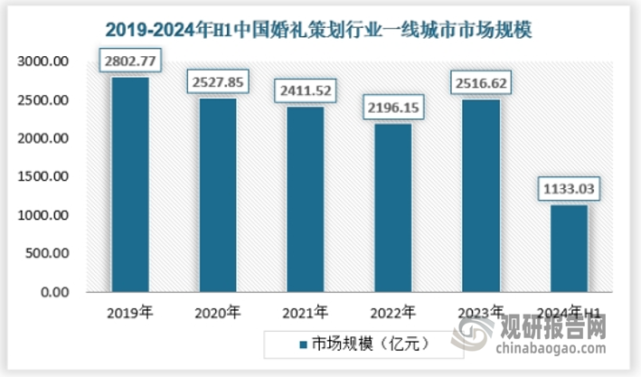 2019年我国婚礼策划行业一线城市市场规模为2802.77亿元，2023年为2516.62亿元，2024年上半年达到1133.03亿元。