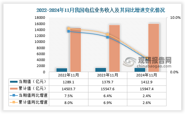 收入来看，2024年11月我国电信业务收入当期值和累计值分别为1412.9亿元和15947.4亿元，同比增速同为2.4%和2.6%，均高于前两年同期电信业务收入累计值。