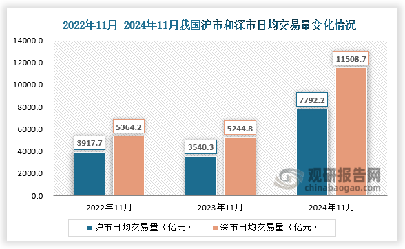 交易量方面，11月份，沪市日均交易量7792.2亿元，环比下降2.2%；深市日均交易量11508.7亿元，环比下降2.9%。