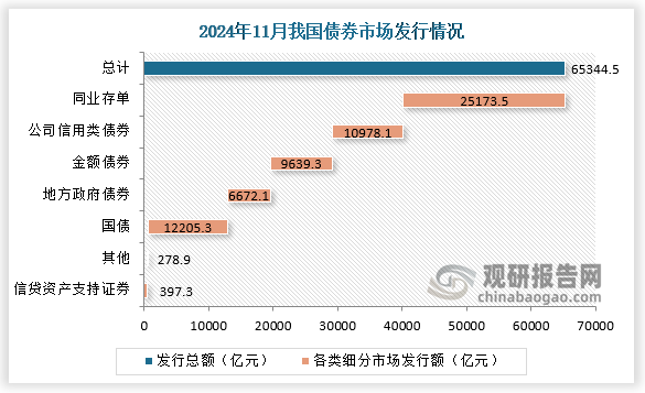 债券市场运行情况来看，11月份，债券市场共发行各类债券65344.5亿元。国债发行12205.3亿元，地方政府债券发行6672.1亿元，金融债券发行9639.3亿元，公司信用类债券发行10978.1亿元，信贷资产支持证券发行397.3亿元，同业存单发行25173.5亿元。