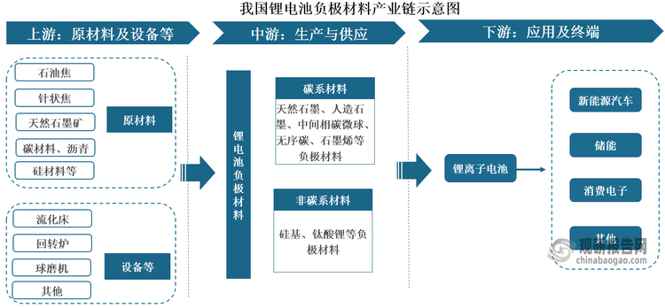 從產(chǎn)業(yè)鏈看，我國(guó)鋰電池負(fù)極材料上游主要包括針狀焦、石油焦、瀝青、天然石墨礦、碳材料、硅材料等原材料，以及流化床、回轉(zhuǎn)爐、球磨機(jī)等設(shè)備。中游為鋰電池生產(chǎn)與供應(yīng)，按所使用的活性材料的不同，其主要分為碳系材料和非碳系材料。前者主要包括天然石墨、人造石墨、中間相碳微球、無(wú)序碳、石墨烯等負(fù)極材料；后者主要包括硅基、鈦酸鋰等負(fù)極材料。下游為應(yīng)用領(lǐng)域，鋰電池負(fù)極材料被廣泛應(yīng)用于鋰離子電池中，應(yīng)用終端涉及新能源汽車(chē)、儲(chǔ)能、消費(fèi)電子等行業(yè)。