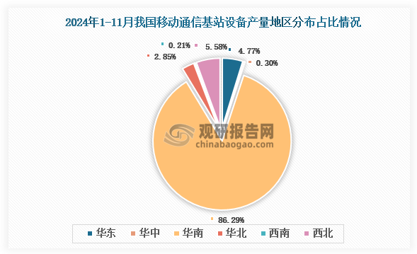 各大區(qū)產(chǎn)量分布來看，2024年1-11月我國移動通信基站設(shè)備產(chǎn)量以華南區(qū)域占比最大，約為86.29%，其次是西北區(qū)域，占比為5.58%。